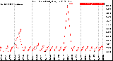 Milwaukee Weather Rain Rate<br>Daily High