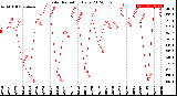 Milwaukee Weather Solar Radiation<br>Daily