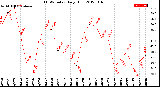 Milwaukee Weather THSW Index<br>Daily High