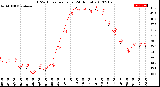 Milwaukee Weather THSW Index<br>per Hour<br>(24 Hours)