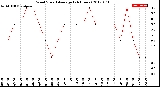 Milwaukee Weather Wind Speed<br>Average<br>(24 Hours)