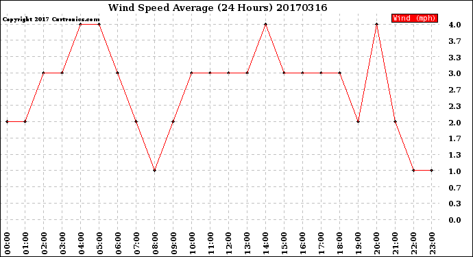 Milwaukee Weather Wind Speed<br>Average<br>(24 Hours)