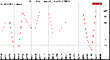 Milwaukee Weather Wind Direction<br>(By Day)