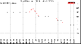 Milwaukee Weather Wind Direction<br>(24 Hours)