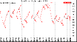 Milwaukee Weather Wind Speed<br>Daily High