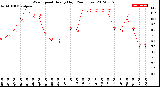 Milwaukee Weather Wind Speed<br>Hourly High<br>(24 Hours)