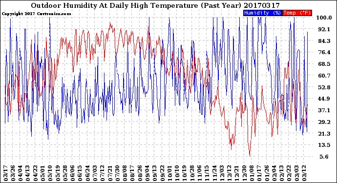 Milwaukee Weather Outdoor Humidity<br>At Daily High<br>Temperature<br>(Past Year)