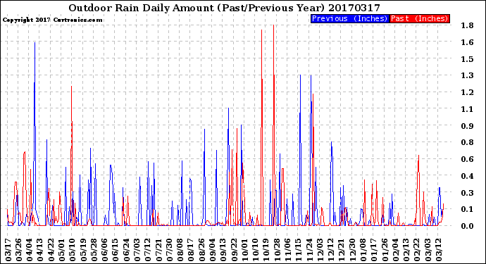 Milwaukee Weather Outdoor Rain<br>Daily Amount<br>(Past/Previous Year)