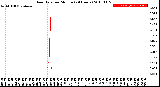 Milwaukee Weather Rain Rate<br>per Minute<br>(24 Hours)