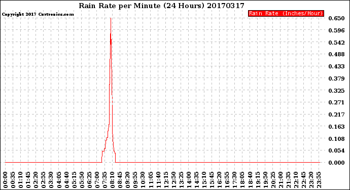 Milwaukee Weather Rain Rate<br>per Minute<br>(24 Hours)