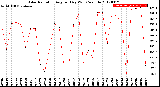 Milwaukee Weather Solar Radiation<br>Avg per Day W/m2/minute