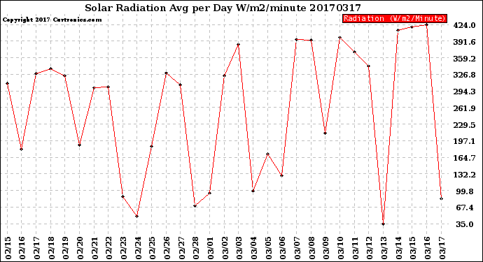 Milwaukee Weather Solar Radiation<br>Avg per Day W/m2/minute