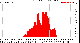 Milwaukee Weather Solar Radiation<br>per Minute<br>(24 Hours)