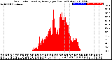 Milwaukee Weather Solar Radiation<br>& Day Average<br>per Minute<br>(Today)