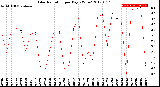 Milwaukee Weather Solar Radiation<br>per Day KW/m2