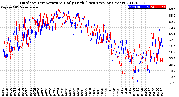 Milwaukee Weather Outdoor Temperature<br>Daily High<br>(Past/Previous Year)