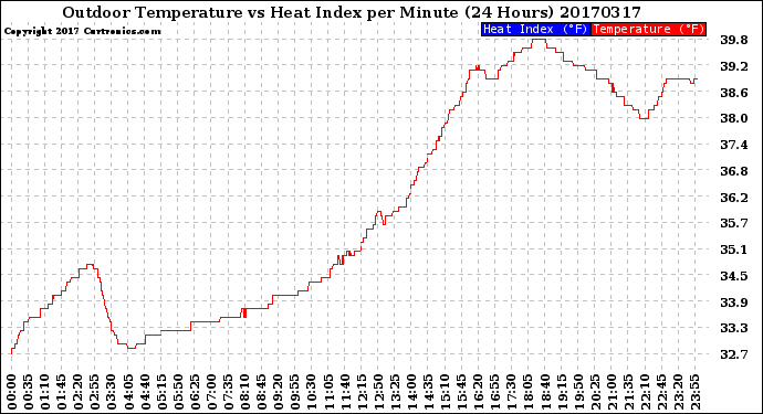 Milwaukee Weather Outdoor Temperature<br>vs Heat Index<br>per Minute<br>(24 Hours)