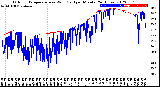 Milwaukee Weather Outdoor Temperature<br>vs Wind Chill<br>per Minute<br>(24 Hours)