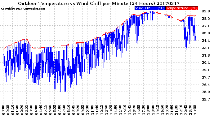 Milwaukee Weather Outdoor Temperature<br>vs Wind Chill<br>per Minute<br>(24 Hours)