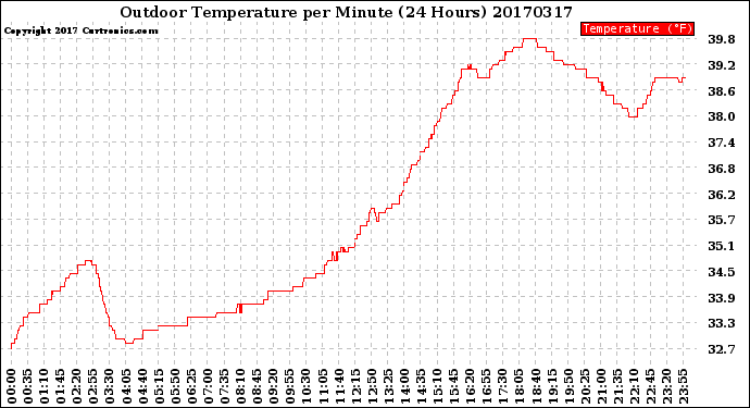 Milwaukee Weather Outdoor Temperature<br>per Minute<br>(24 Hours)