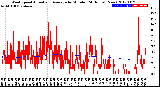 Milwaukee Weather Wind Speed<br>Actual and Average<br>by Minute<br>(24 Hours) (New)