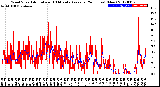 Milwaukee Weather Wind Speed<br>Actual and 10 Minute<br>Average<br>(24 Hours) (New)