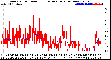 Milwaukee Weather Wind Speed<br>Actual and Hourly<br>Average<br>(24 Hours) (New)