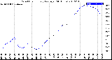 Milwaukee Weather Wind Chill<br>Hourly Average<br>(24 Hours)