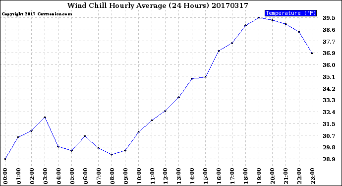 Milwaukee Weather Wind Chill<br>Hourly Average<br>(24 Hours)