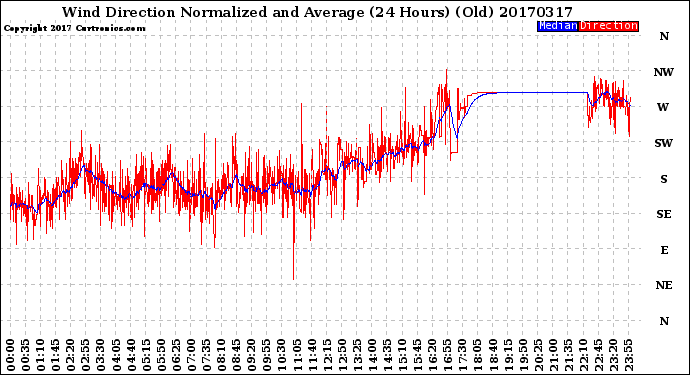 Milwaukee Weather Wind Direction<br>Normalized and Average<br>(24 Hours) (Old)