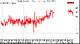 Milwaukee Weather Wind Direction<br>(24 Hours) (Raw)