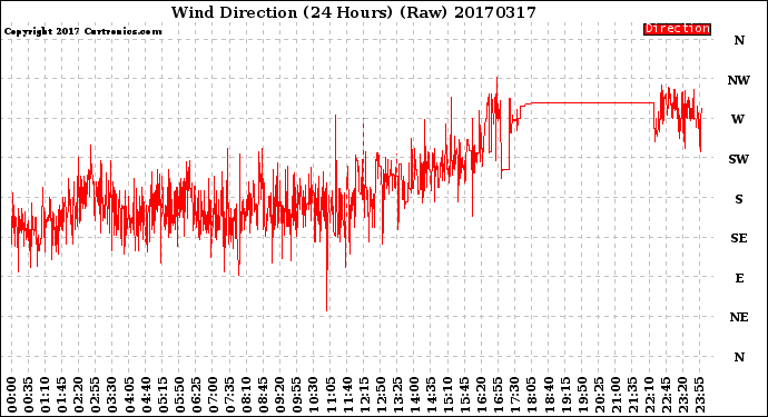 Milwaukee Weather Wind Direction<br>(24 Hours) (Raw)