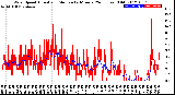 Milwaukee Weather Wind Speed<br>Actual and Median<br>by Minute<br>(24 Hours) (Old)