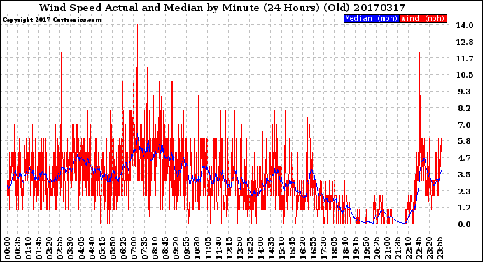 Milwaukee Weather Wind Speed<br>Actual and Median<br>by Minute<br>(24 Hours) (Old)