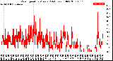 Milwaukee Weather Wind Speed<br>by Minute<br>(24 Hours) (Old)