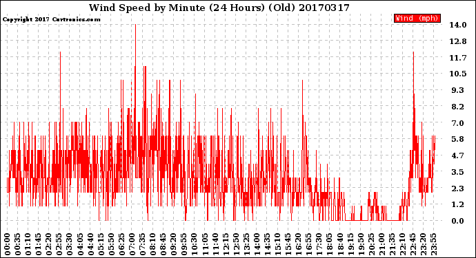 Milwaukee Weather Wind Speed<br>by Minute<br>(24 Hours) (Old)