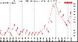 Milwaukee Weather Wind Speed<br>10 Minute Average<br>(4 Hours)