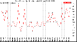 Milwaukee Weather Wind Speed<br>by Minute mph<br>(1 Hour)