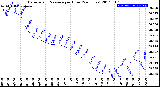 Milwaukee Weather Barometric Pressure<br>per Hour<br>(24 Hours)