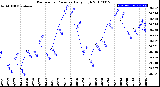 Milwaukee Weather Barometric Pressure<br>Daily High