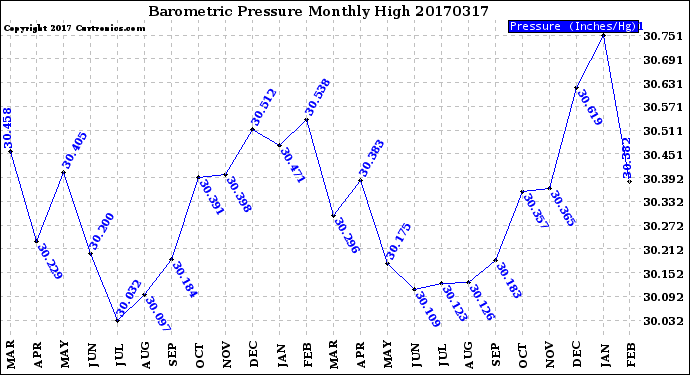 Milwaukee Weather Barometric Pressure<br>Monthly High