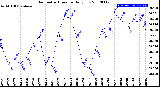 Milwaukee Weather Barometric Pressure<br>Daily Low