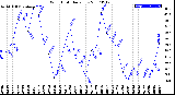 Milwaukee Weather Wind Chill<br>Daily Low