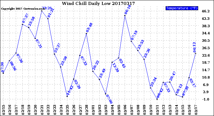 Milwaukee Weather Wind Chill<br>Daily Low