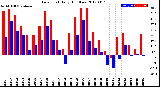 Milwaukee Weather Dew Point<br>Daily High/Low