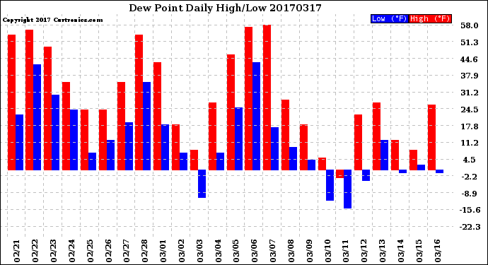 Milwaukee Weather Dew Point<br>Daily High/Low