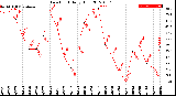 Milwaukee Weather Dew Point<br>Daily High