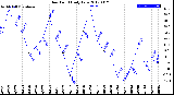 Milwaukee Weather Dew Point<br>Daily Low