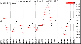 Milwaukee Weather Evapotranspiration<br>per Day (Inches)