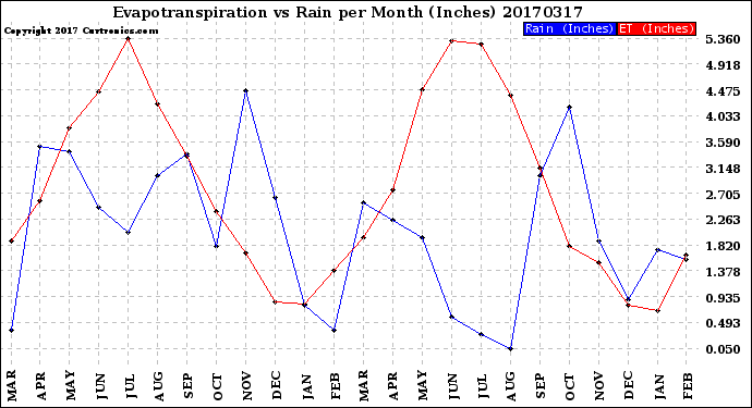 Milwaukee Weather Evapotranspiration<br>vs Rain per Month<br>(Inches)